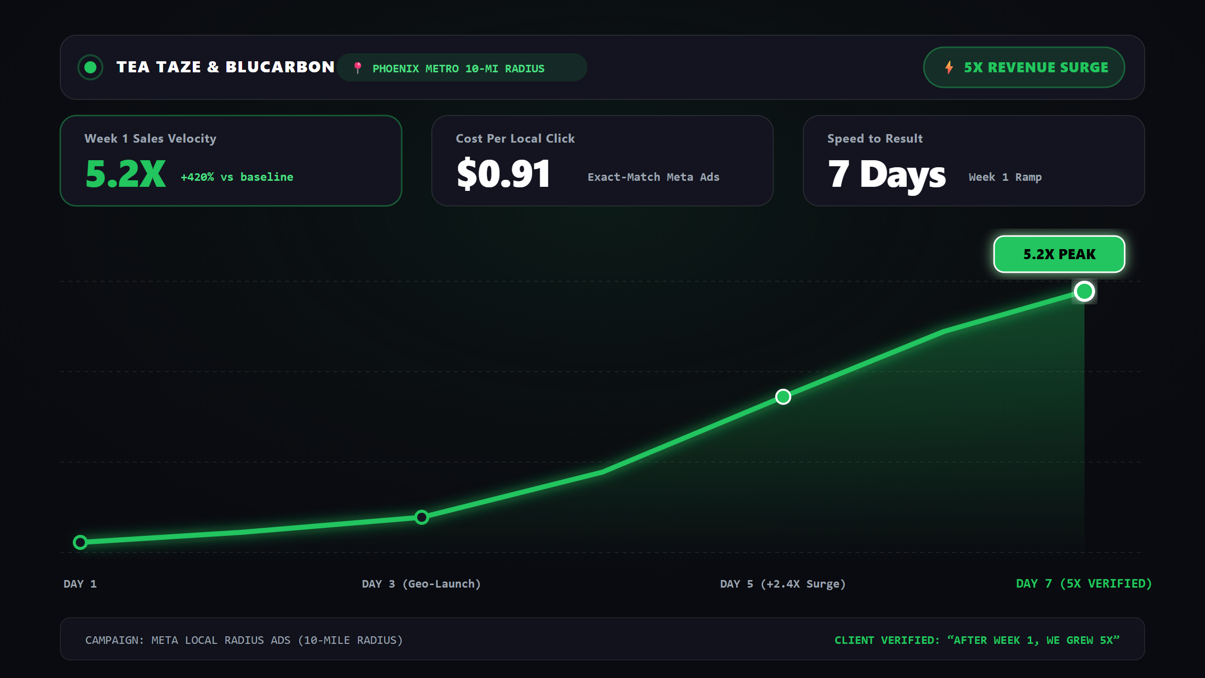 Tea Taze 5-Day Growth analytics chart